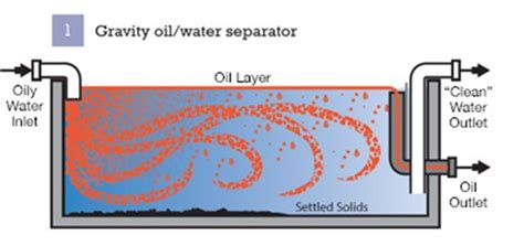 Oily Sludge Separation Size|what is oily sludge.